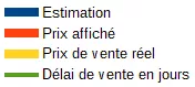 légendes prix de vente réel bordeaux VS estimation